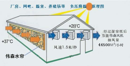 水帘+风机=负压降温系统当今省钱的通风、降温系统
