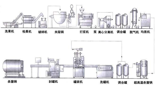 调配果汁生产线(果汁)