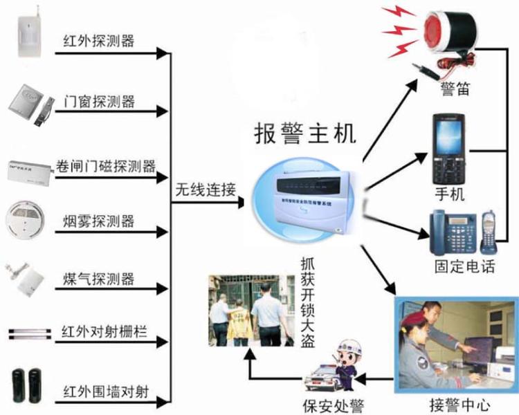防盗报器,无线防盗报器,宅院安全变