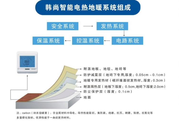 昭通地暖之"韩尚地暖"