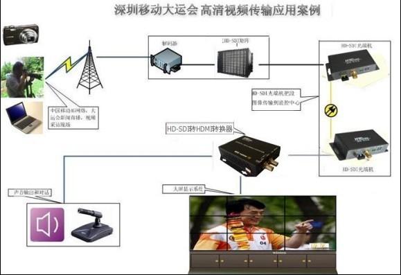 SDI˻HD-SDI