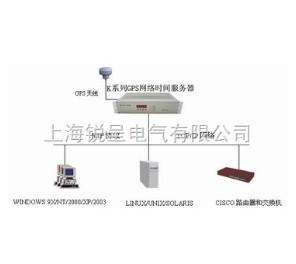 IEEE1588ʱģ