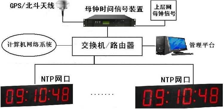 NTPУʱ