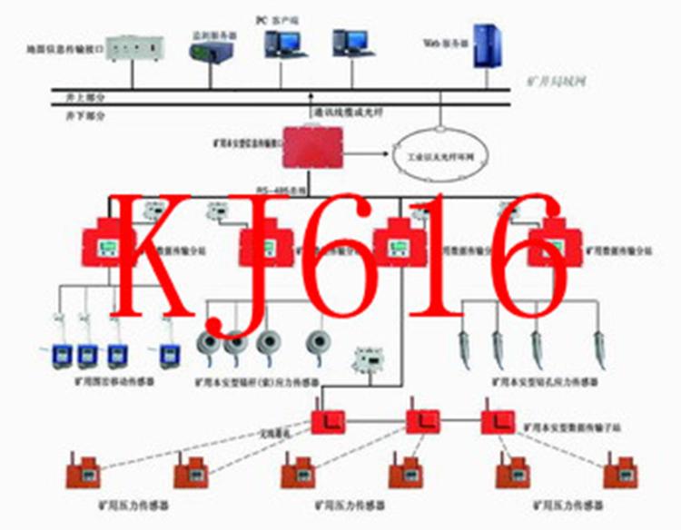 KJ616矿压综合监控系统A