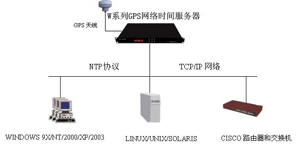 NTPͬʱ|NTPʱ