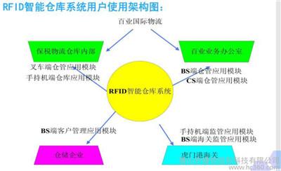 ɽRFIDֿϵͳ