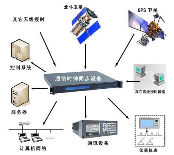 GPSʱ豸ֱ