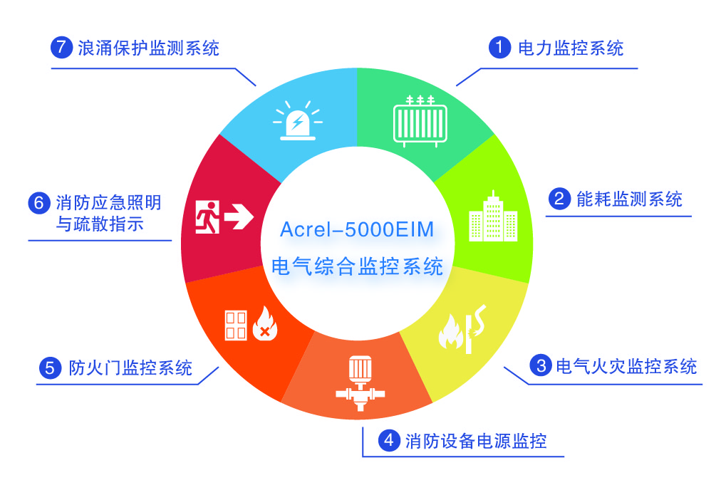 Acrel-5000EIMۺϼϵͳ