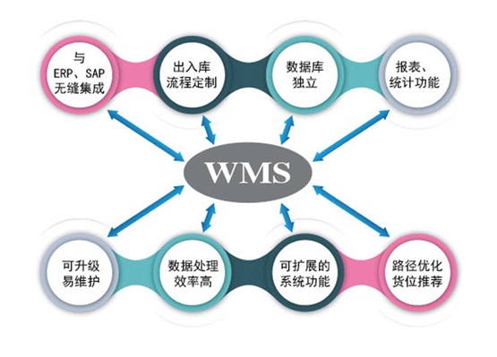自动化立体库-WMS仓储管理系统