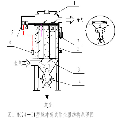 MC—Ⅱ型脉冲袋式除尘器 仓顶脉冲袋式除尘收尘器