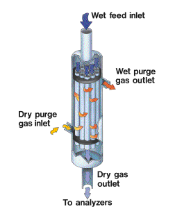 PERMA PUREPD-50T-24 MKS