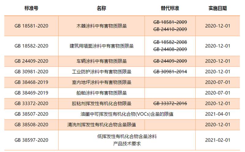 īVOC GB38507-2020׼