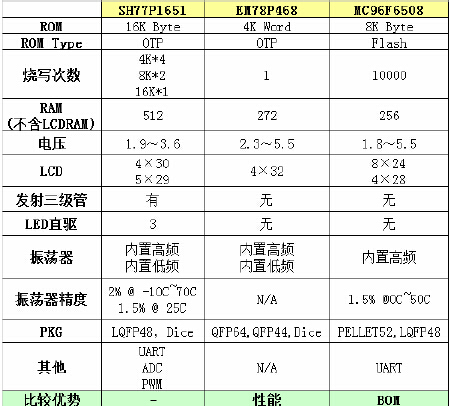 ӱSH79F6431LQFP64