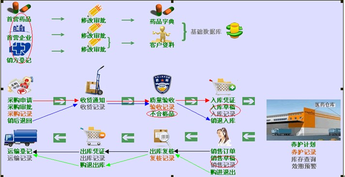 天下-店管理软件按照全新GSP设计