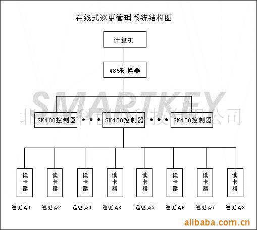 ¼SmartkeyʽѲϵͳ