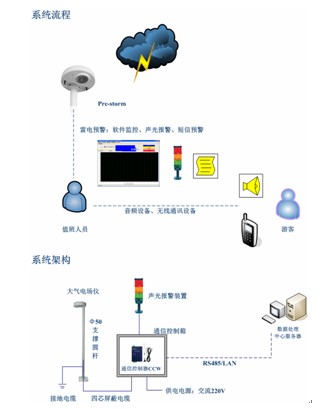 手动升降避,自动升降避