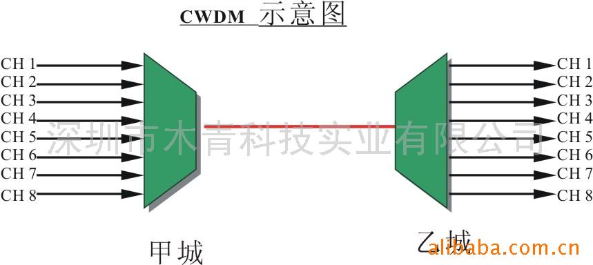 CWDMָ豸(ͼ)