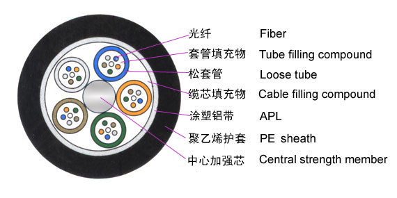 HX144芯单模层绞式非铠装光缆GYTA
