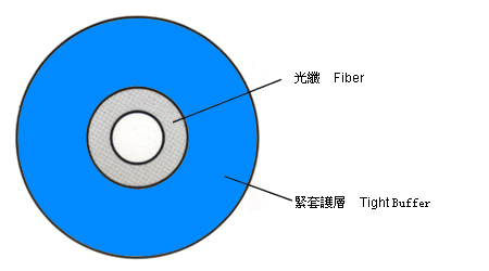 o׹|TightBufferedFiber
