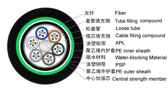HX12芯单模层绞式加强铠装光缆GYTA53