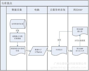 用友ERP条码集成方案大释放ERP的潜能