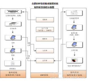 材料收发货条码管理软件ERP