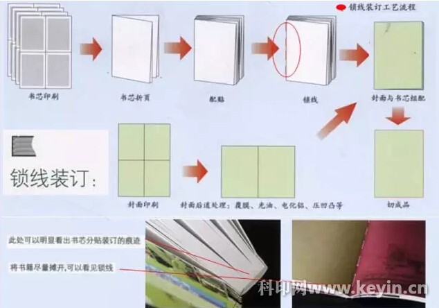 用线将各页穿在一起,然后用胶水将印品的各页固定在书脊上的一种装订