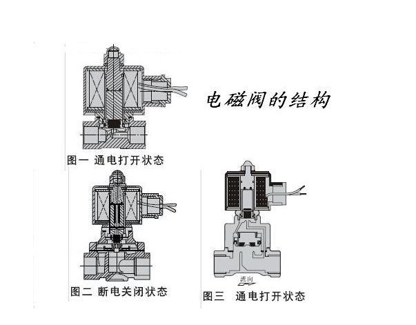 进口电磁阀的工作原理