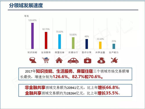 2017年共享经济总量_共享单车图片(2)