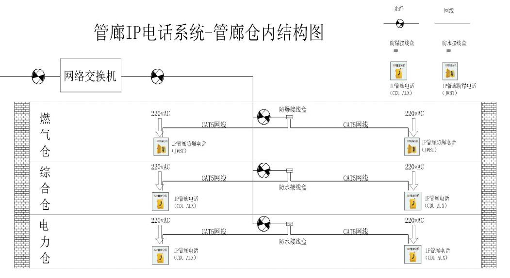 附件二:管廊ip电话系统--管廊仓内安装示意图;附件一:管廊ip电话系统