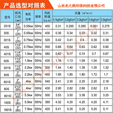 一体化污水处理用回转式鼓风机型号参数表