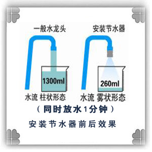 ˮ豸ʵԶˮ50-80%=Լ=ʡǮ