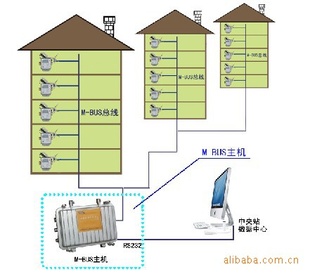 M-BUS远程抄表系统+M-BUS主机