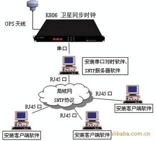 GPS˫ϵͳͬʱGPSʱϵͳ