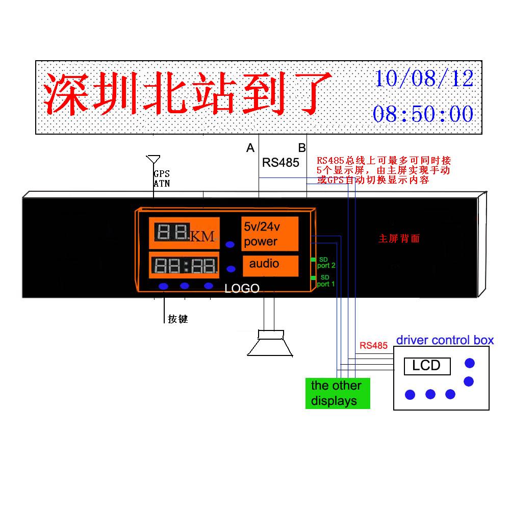 LEDʾGPSGPRS