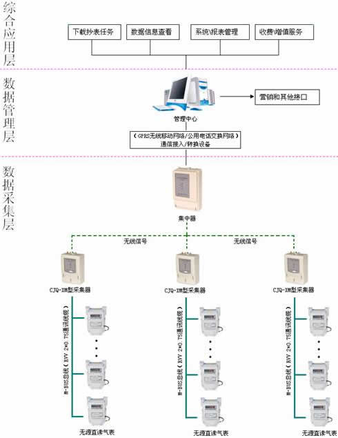 无源直读气表及抄表系统IC卡气表新天科技气表制造商
