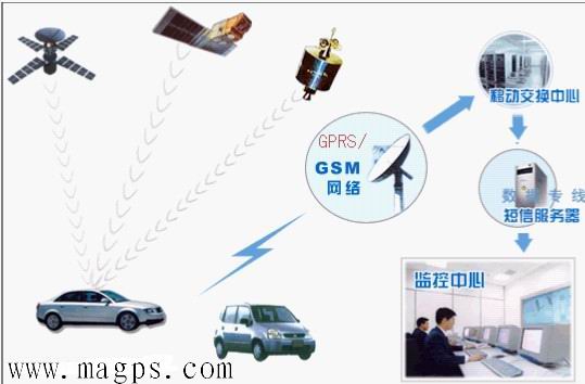 -GPS
