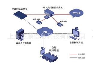 PBXϵͳģVOIP
