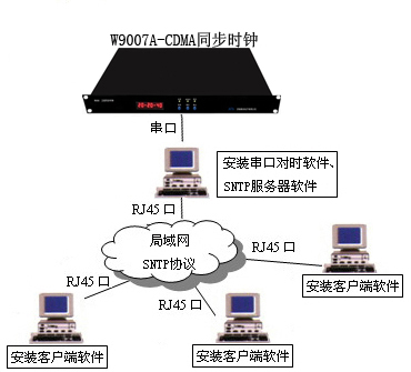 ΨCDMAͬʱCDMAУʱ
