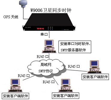 供应GPS同步时钟GPS时钟GPS同步时钟
