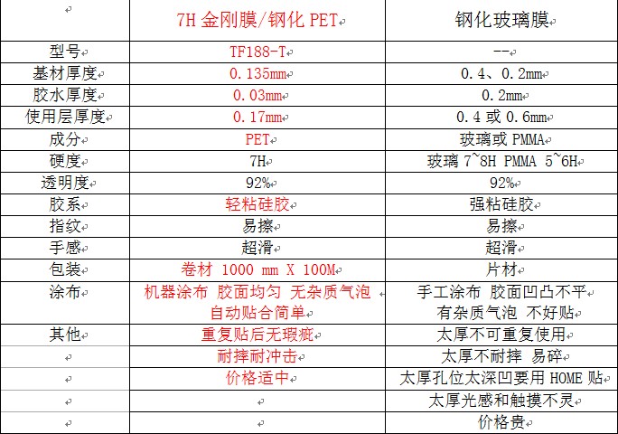 索拉派“7H金刚膜/钢化PET膜”:挑战抗刮钢化玻璃膜
