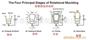 rotomouldingܼӹ(ͼ)