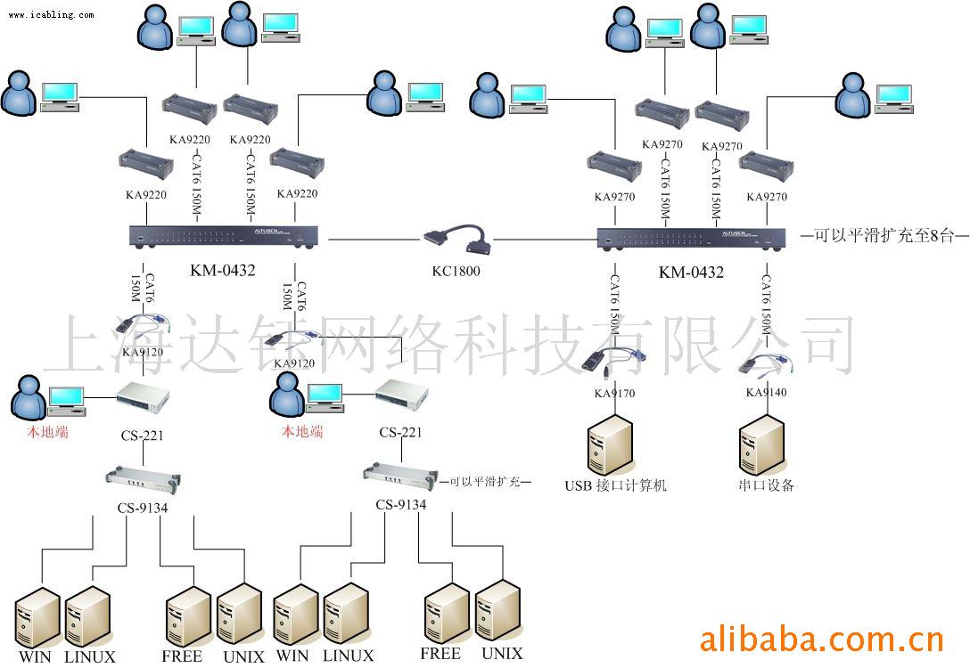 弱电系统集成/综合布线