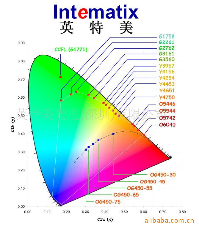 LEDӫ(׹)Intematixӫ