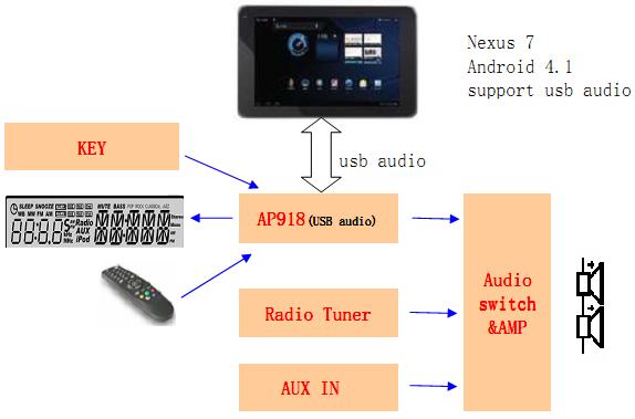 Androiddock