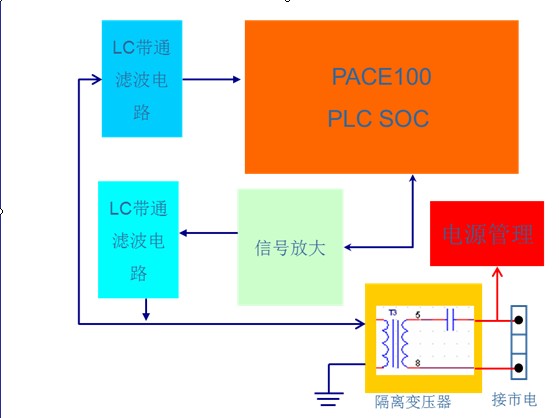 PLC-120زշģϵͳ