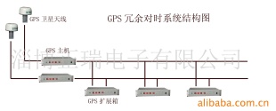 gpsʱϵͳ/GPS/ʱ/gpsʱͬ