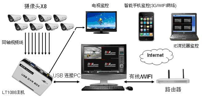 USB插口远程监控
